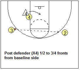 Man-to-man defense drill, defending the post cutter
