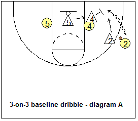 Man-to-man defense drill, stopping baseline dribble penetration
