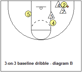 Man-to-man defense drill, stopping baseline dribble penetration