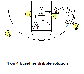 Man-to-man defense drill, stopping baseline dribble penetration