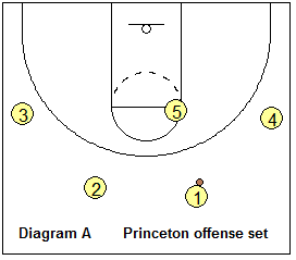 Princeton offense 2-3 set