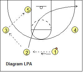 Princeton Offense - pass to the wing