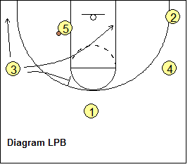 Princeton Offense - wing options