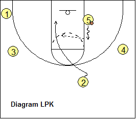 Princeton Offense - low post dribble to elbow