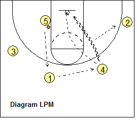 Princeton Offense - low post to point pass