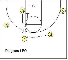Princeton Offense - pass and down-screen for post