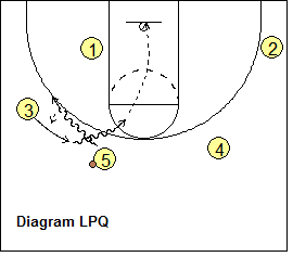 Princeton Offense - power dribble and handoff