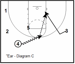 Princeton offense Ear play