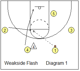 Princeton weakside flash play