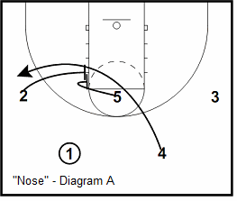 Princeton offense Nose play
