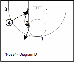Princeton offense Nose play