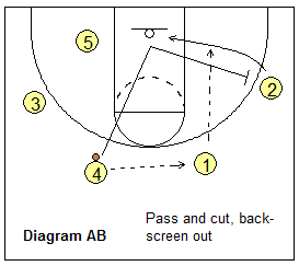 Read and React offense - using back-screens