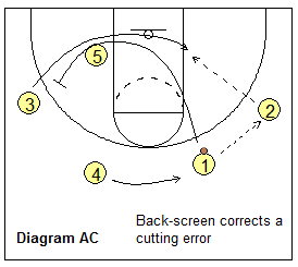 Read and React offense - using back-screens