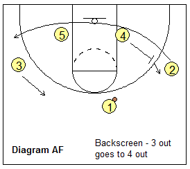 Read and React offense - using back-screens