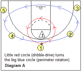 Read and React offense - dribble penetration, circle movement