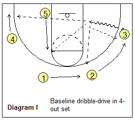 Read and React offense - baseline dribble penetration
