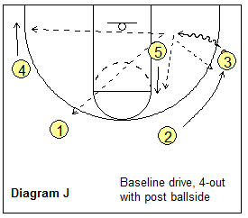 Read and React offense - baseline dribble penetration post slide