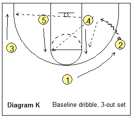 Read and React offense - baseline dribble penetration 3-out post slides