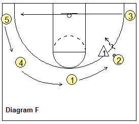 Read and React offense - Wing dribble penetration