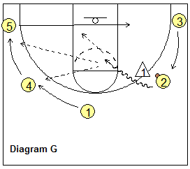 Read and React offense - Wing dribble penetration options