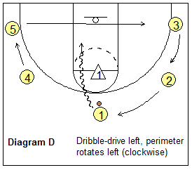Read and React offense - left side dribble penetration from the top