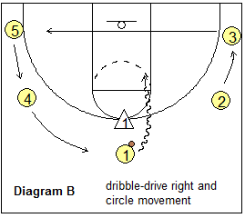 Read and React offense - dribble penetration from the top