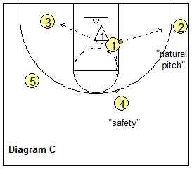 Read and React offense - dribble penetration pitch pass options