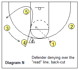 Read and React offense - denial and back-cut