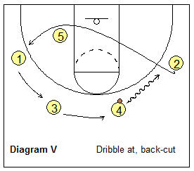 Read and React offense - dribble at, back-cut