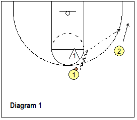 Read and React offense - dribble penetration, circle movement