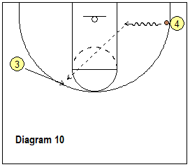 Read and React offense - baseline dribble penetration, pass to 45-degree