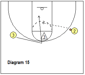 Read and React offense - rotation top back-cut