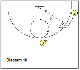Read and React offense - wing rotation backcut