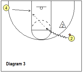 Read and React offense - dribble penetration, circle movement baseline