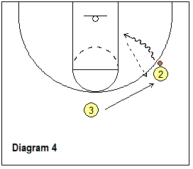 Read and React offense - dribble penetration, safety valve pass