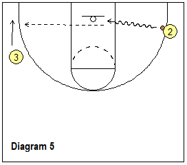Read and React offense - baseline dribble penetration, pass to opposite corner