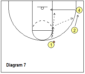 Read and React offense - corner or baseline pass