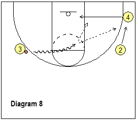Read and React offense - wing drive - corner or baseline pass