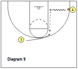 Read and React offense - baseline dribble penetration, pass to 90-degree