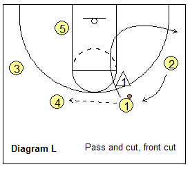 Read and React offense - pass and cut
