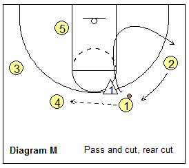 Read and React offense - pass and rear cut