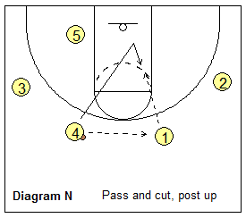 Read and React offense - pass and cut, post up