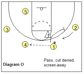 Read and React offense - pass and cut denied