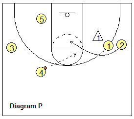 Read and React offense - pass and cut, screen away