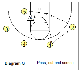 Read and React offense - pass and cut, chip post defender