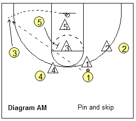 Read and React offense - pin and skip