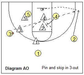 Read and React offense - pin and skip