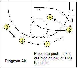 Read and React offense - post pass cuts