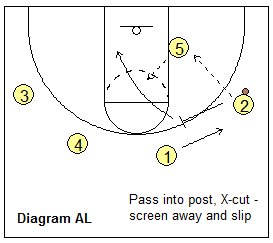 Read and React offense - post pass x-cut