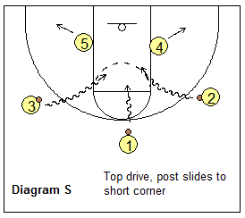 Read and React offense - post reaction to dribble penetration, short corner slides